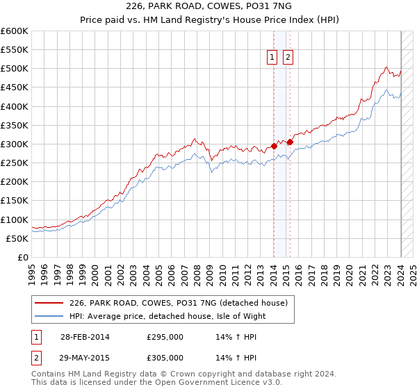 226, PARK ROAD, COWES, PO31 7NG: Price paid vs HM Land Registry's House Price Index