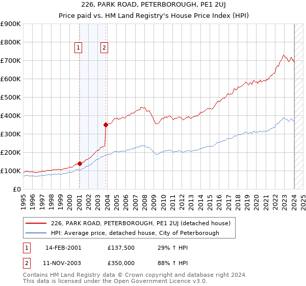 226, PARK ROAD, PETERBOROUGH, PE1 2UJ: Price paid vs HM Land Registry's House Price Index