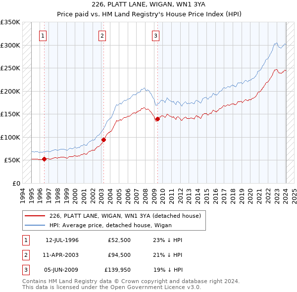 226, PLATT LANE, WIGAN, WN1 3YA: Price paid vs HM Land Registry's House Price Index