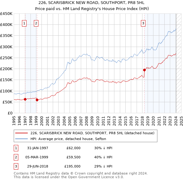 226, SCARISBRICK NEW ROAD, SOUTHPORT, PR8 5HL: Price paid vs HM Land Registry's House Price Index