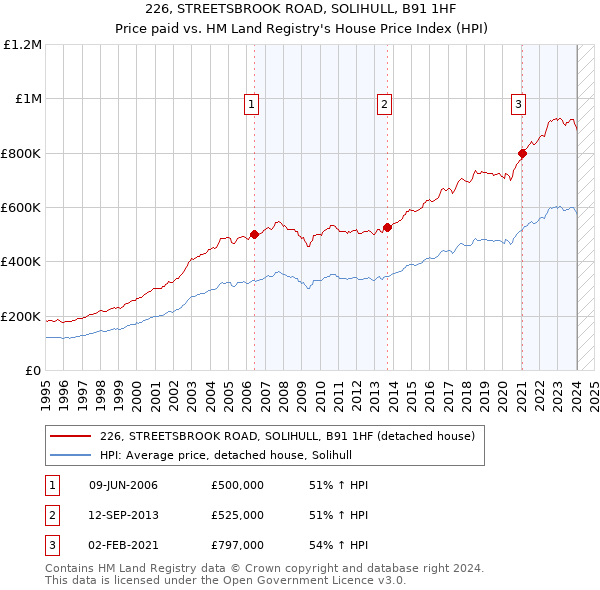 226, STREETSBROOK ROAD, SOLIHULL, B91 1HF: Price paid vs HM Land Registry's House Price Index