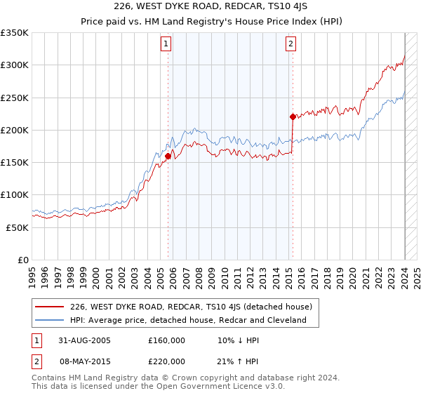 226, WEST DYKE ROAD, REDCAR, TS10 4JS: Price paid vs HM Land Registry's House Price Index