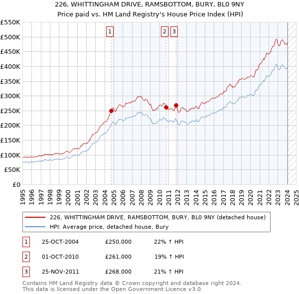 226, WHITTINGHAM DRIVE, RAMSBOTTOM, BURY, BL0 9NY: Price paid vs HM Land Registry's House Price Index
