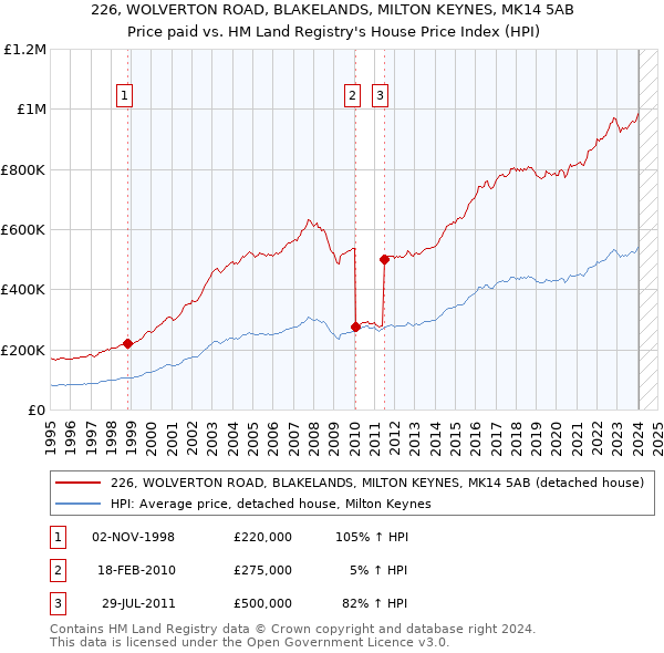 226, WOLVERTON ROAD, BLAKELANDS, MILTON KEYNES, MK14 5AB: Price paid vs HM Land Registry's House Price Index