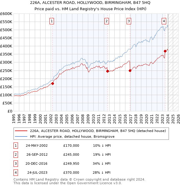 226A, ALCESTER ROAD, HOLLYWOOD, BIRMINGHAM, B47 5HQ: Price paid vs HM Land Registry's House Price Index