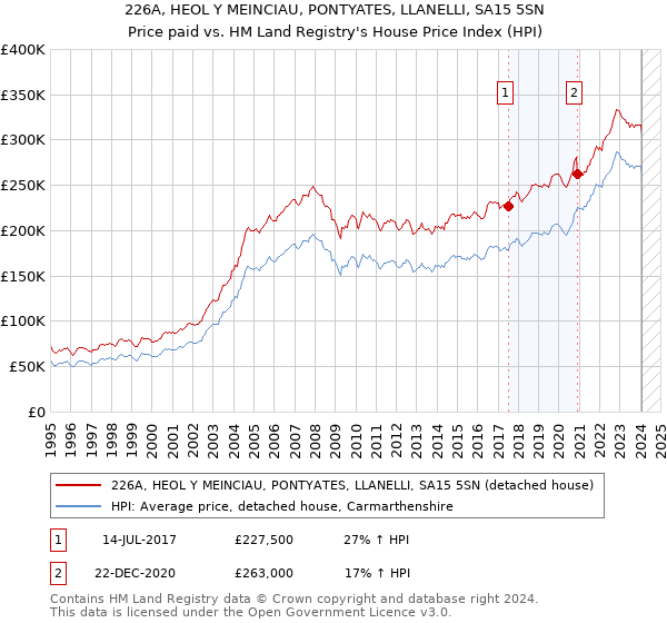 226A, HEOL Y MEINCIAU, PONTYATES, LLANELLI, SA15 5SN: Price paid vs HM Land Registry's House Price Index