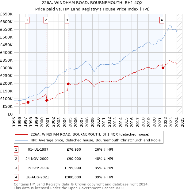 226A, WINDHAM ROAD, BOURNEMOUTH, BH1 4QX: Price paid vs HM Land Registry's House Price Index