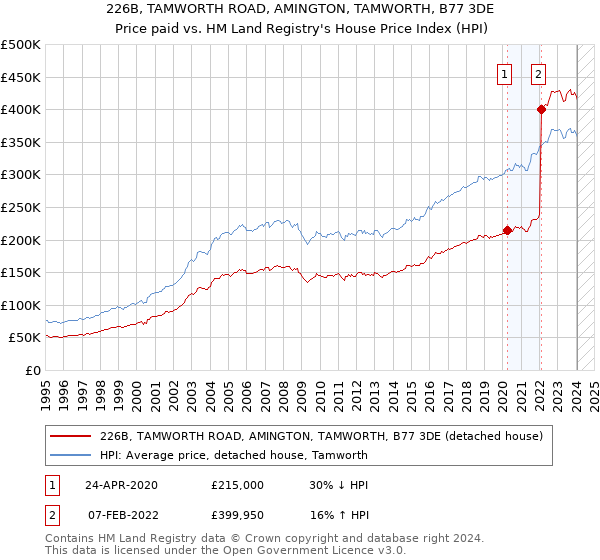 226B, TAMWORTH ROAD, AMINGTON, TAMWORTH, B77 3DE: Price paid vs HM Land Registry's House Price Index