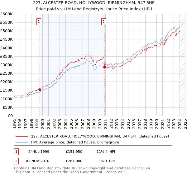 227, ALCESTER ROAD, HOLLYWOOD, BIRMINGHAM, B47 5HF: Price paid vs HM Land Registry's House Price Index