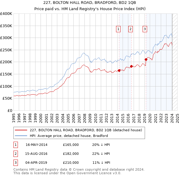 227, BOLTON HALL ROAD, BRADFORD, BD2 1QB: Price paid vs HM Land Registry's House Price Index