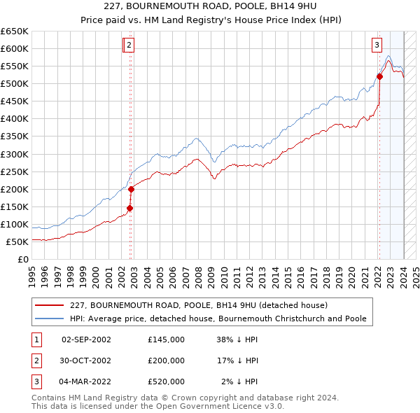 227, BOURNEMOUTH ROAD, POOLE, BH14 9HU: Price paid vs HM Land Registry's House Price Index
