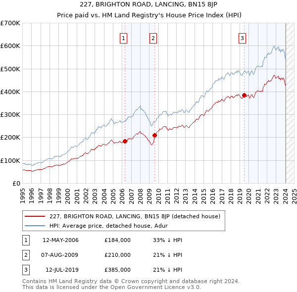 227, BRIGHTON ROAD, LANCING, BN15 8JP: Price paid vs HM Land Registry's House Price Index