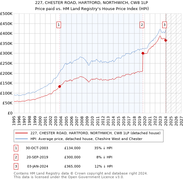 227, CHESTER ROAD, HARTFORD, NORTHWICH, CW8 1LP: Price paid vs HM Land Registry's House Price Index