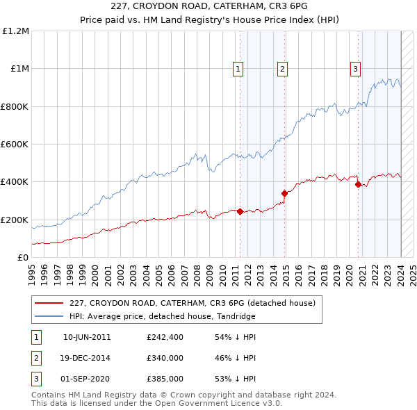 227, CROYDON ROAD, CATERHAM, CR3 6PG: Price paid vs HM Land Registry's House Price Index