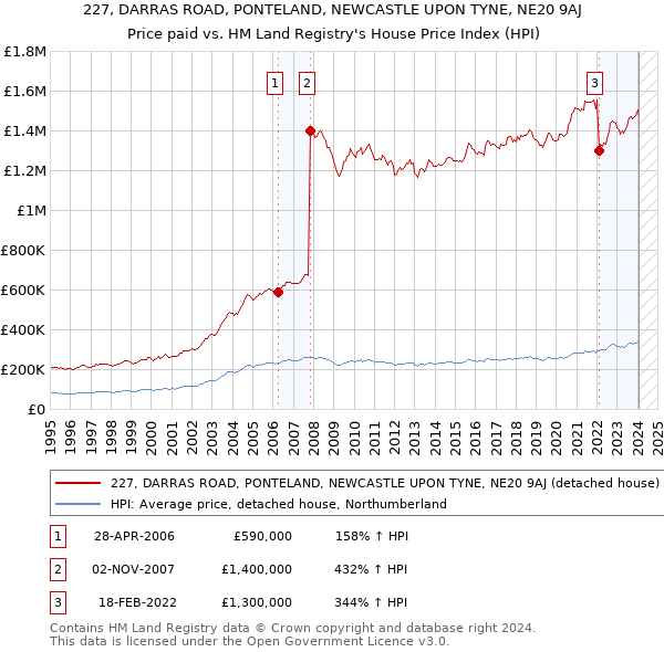 227, DARRAS ROAD, PONTELAND, NEWCASTLE UPON TYNE, NE20 9AJ: Price paid vs HM Land Registry's House Price Index