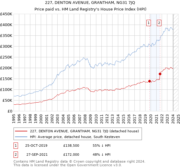 227, DENTON AVENUE, GRANTHAM, NG31 7JQ: Price paid vs HM Land Registry's House Price Index