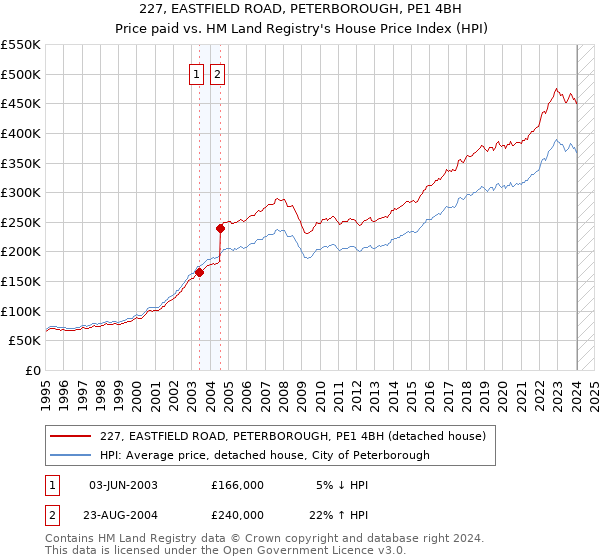 227, EASTFIELD ROAD, PETERBOROUGH, PE1 4BH: Price paid vs HM Land Registry's House Price Index