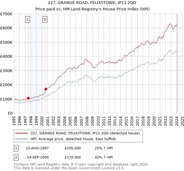 227, GRANGE ROAD, FELIXSTOWE, IP11 2QD: Price paid vs HM Land Registry's House Price Index