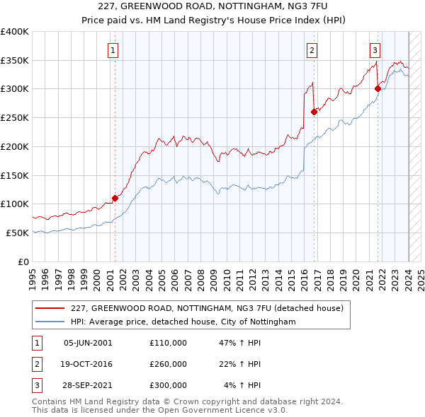 227, GREENWOOD ROAD, NOTTINGHAM, NG3 7FU: Price paid vs HM Land Registry's House Price Index