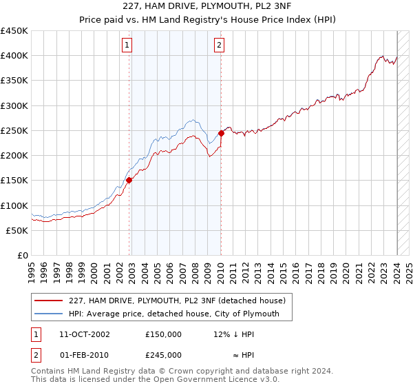 227, HAM DRIVE, PLYMOUTH, PL2 3NF: Price paid vs HM Land Registry's House Price Index