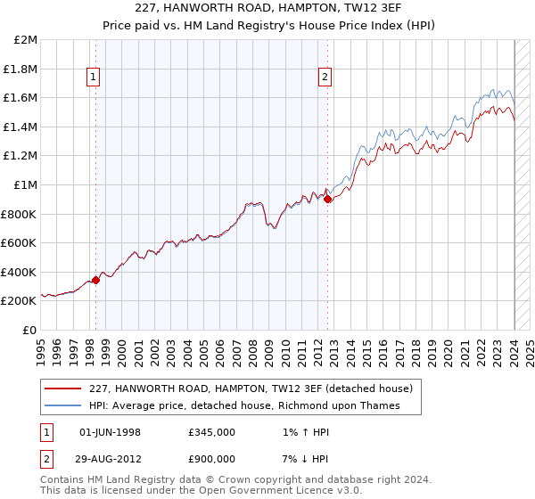 227, HANWORTH ROAD, HAMPTON, TW12 3EF: Price paid vs HM Land Registry's House Price Index