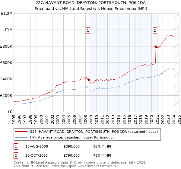 227, HAVANT ROAD, DRAYTON, PORTSMOUTH, PO6 1DA: Price paid vs HM Land Registry's House Price Index