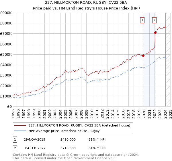 227, HILLMORTON ROAD, RUGBY, CV22 5BA: Price paid vs HM Land Registry's House Price Index