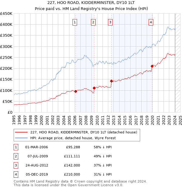227, HOO ROAD, KIDDERMINSTER, DY10 1LT: Price paid vs HM Land Registry's House Price Index