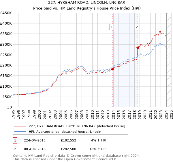 227, HYKEHAM ROAD, LINCOLN, LN6 8AR: Price paid vs HM Land Registry's House Price Index