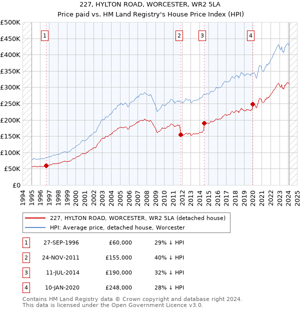 227, HYLTON ROAD, WORCESTER, WR2 5LA: Price paid vs HM Land Registry's House Price Index