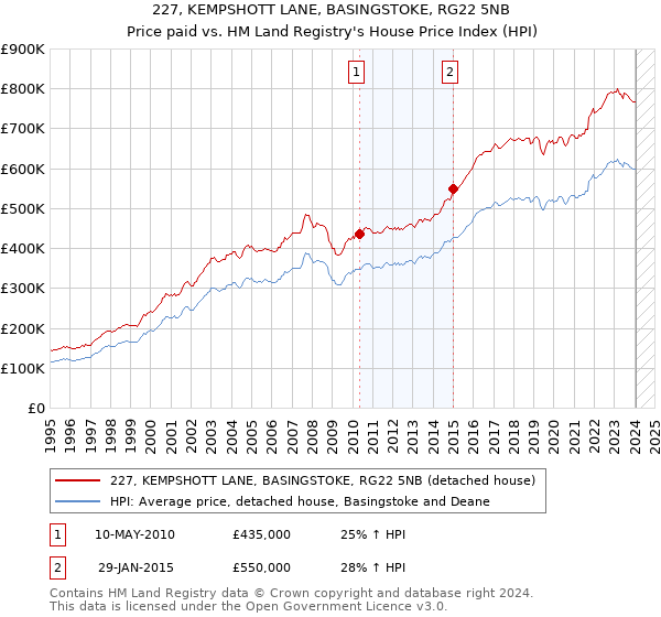227, KEMPSHOTT LANE, BASINGSTOKE, RG22 5NB: Price paid vs HM Land Registry's House Price Index