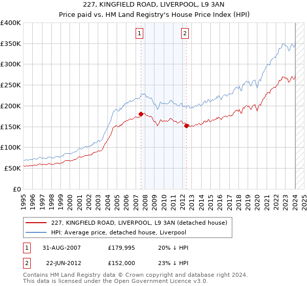 227, KINGFIELD ROAD, LIVERPOOL, L9 3AN: Price paid vs HM Land Registry's House Price Index