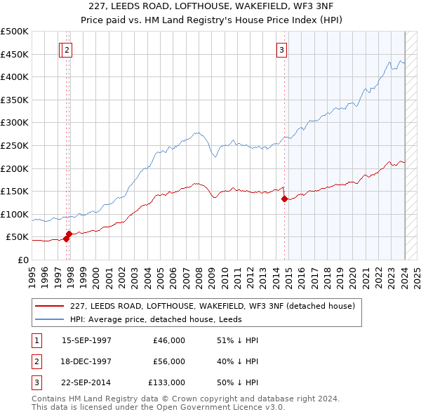 227, LEEDS ROAD, LOFTHOUSE, WAKEFIELD, WF3 3NF: Price paid vs HM Land Registry's House Price Index