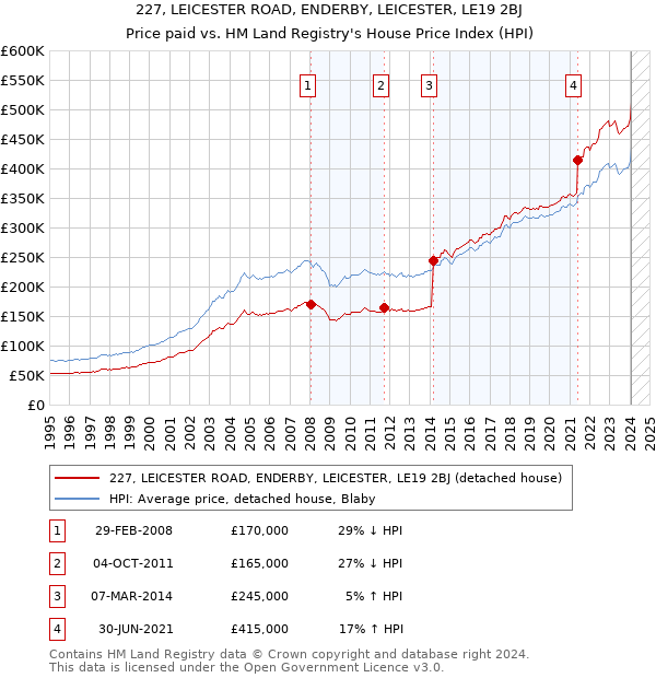 227, LEICESTER ROAD, ENDERBY, LEICESTER, LE19 2BJ: Price paid vs HM Land Registry's House Price Index