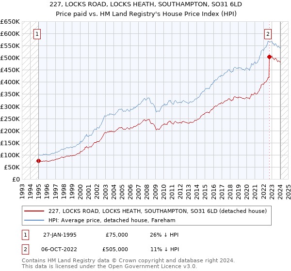 227, LOCKS ROAD, LOCKS HEATH, SOUTHAMPTON, SO31 6LD: Price paid vs HM Land Registry's House Price Index