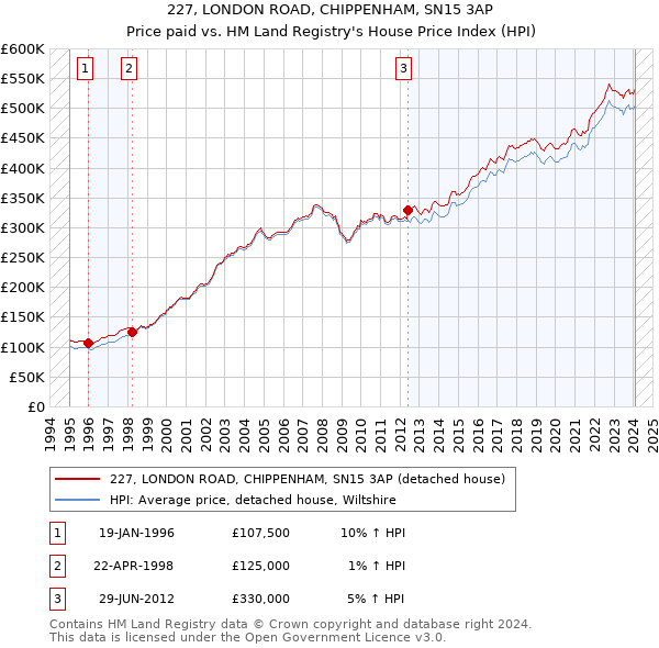 227, LONDON ROAD, CHIPPENHAM, SN15 3AP: Price paid vs HM Land Registry's House Price Index