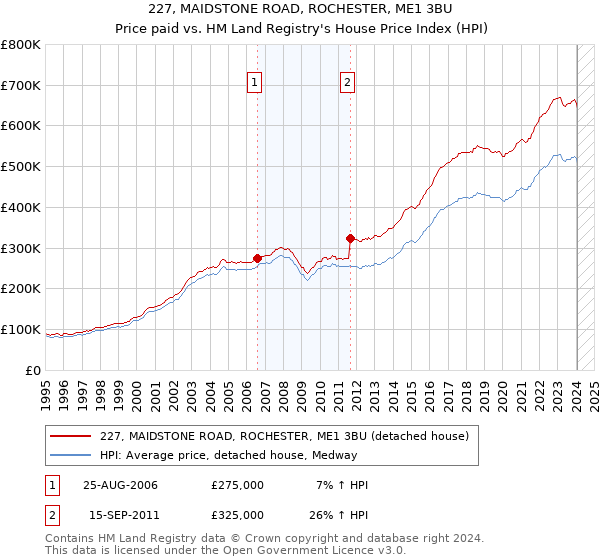227, MAIDSTONE ROAD, ROCHESTER, ME1 3BU: Price paid vs HM Land Registry's House Price Index