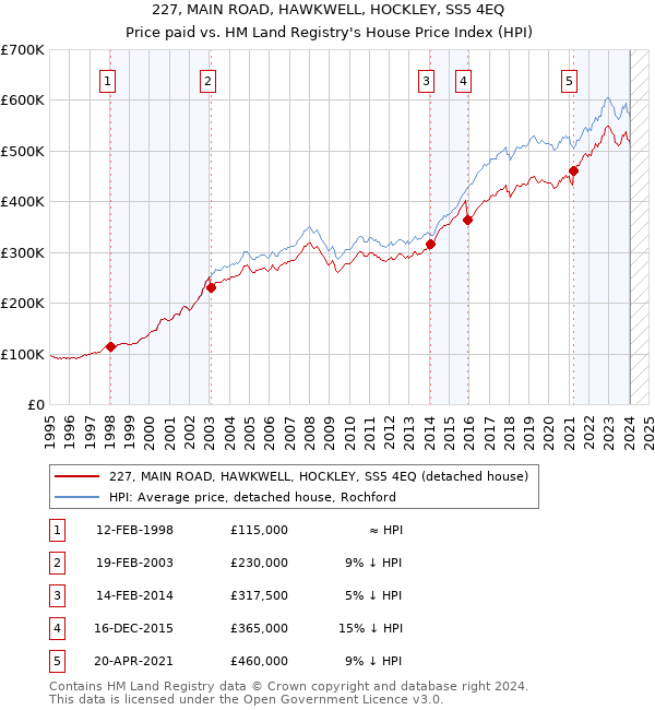 227, MAIN ROAD, HAWKWELL, HOCKLEY, SS5 4EQ: Price paid vs HM Land Registry's House Price Index