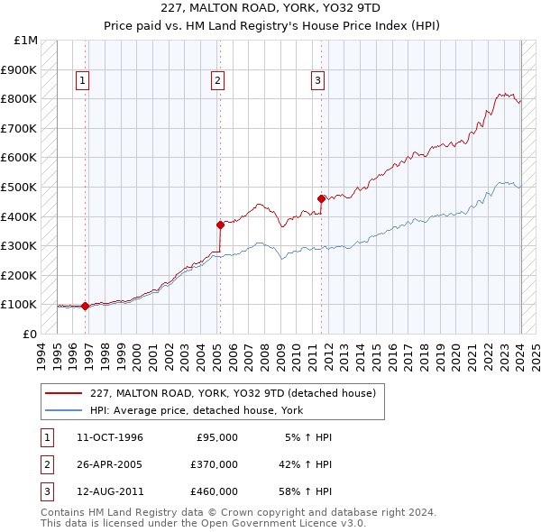 227, MALTON ROAD, YORK, YO32 9TD: Price paid vs HM Land Registry's House Price Index
