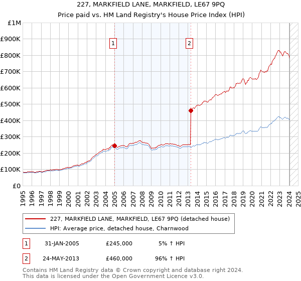 227, MARKFIELD LANE, MARKFIELD, LE67 9PQ: Price paid vs HM Land Registry's House Price Index
