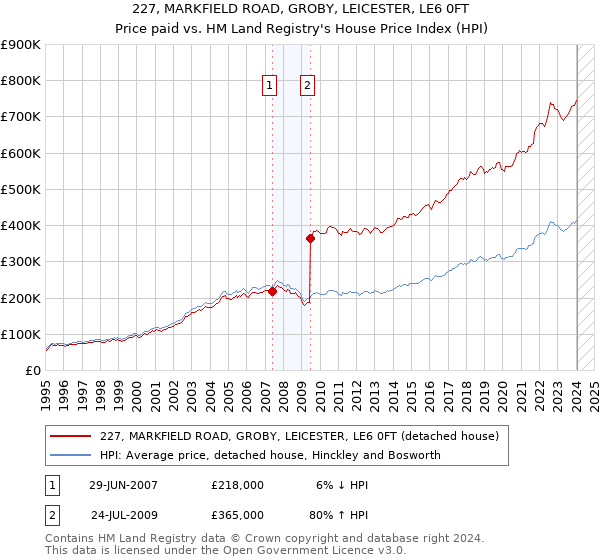 227, MARKFIELD ROAD, GROBY, LEICESTER, LE6 0FT: Price paid vs HM Land Registry's House Price Index