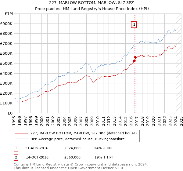 227, MARLOW BOTTOM, MARLOW, SL7 3PZ: Price paid vs HM Land Registry's House Price Index