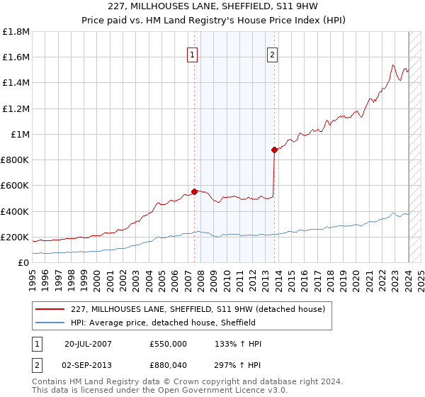 227, MILLHOUSES LANE, SHEFFIELD, S11 9HW: Price paid vs HM Land Registry's House Price Index