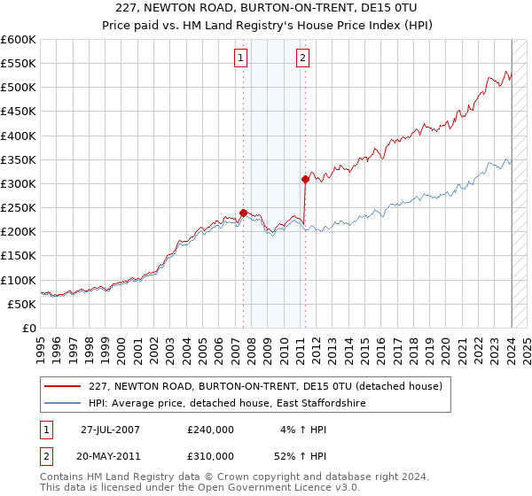 227, NEWTON ROAD, BURTON-ON-TRENT, DE15 0TU: Price paid vs HM Land Registry's House Price Index