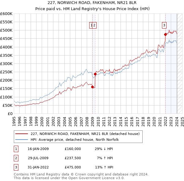 227, NORWICH ROAD, FAKENHAM, NR21 8LR: Price paid vs HM Land Registry's House Price Index