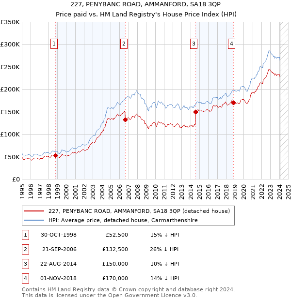 227, PENYBANC ROAD, AMMANFORD, SA18 3QP: Price paid vs HM Land Registry's House Price Index
