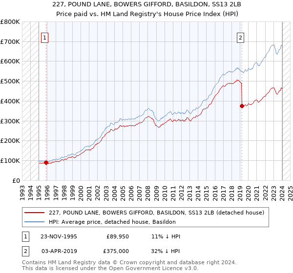 227, POUND LANE, BOWERS GIFFORD, BASILDON, SS13 2LB: Price paid vs HM Land Registry's House Price Index