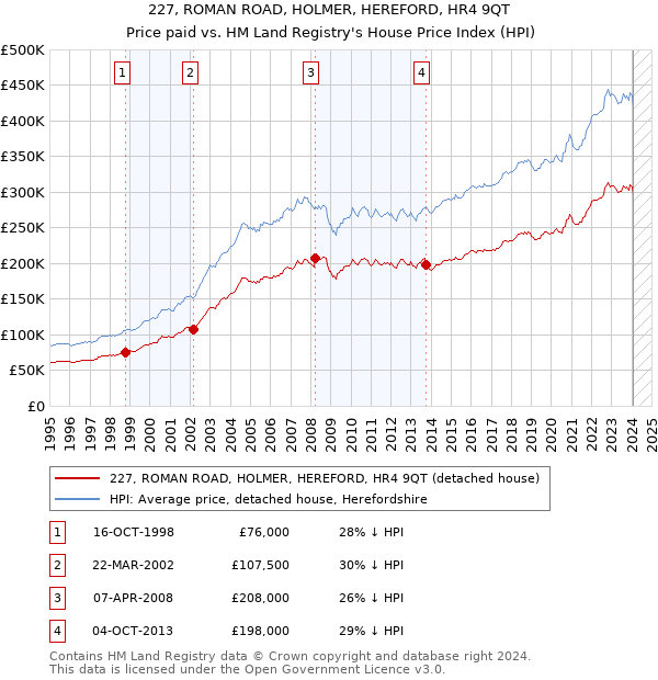 227, ROMAN ROAD, HOLMER, HEREFORD, HR4 9QT: Price paid vs HM Land Registry's House Price Index