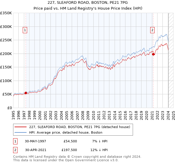 227, SLEAFORD ROAD, BOSTON, PE21 7PG: Price paid vs HM Land Registry's House Price Index