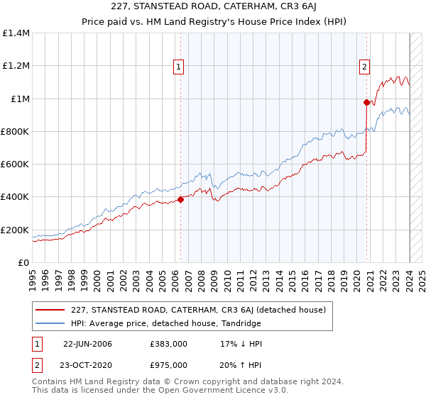 227, STANSTEAD ROAD, CATERHAM, CR3 6AJ: Price paid vs HM Land Registry's House Price Index